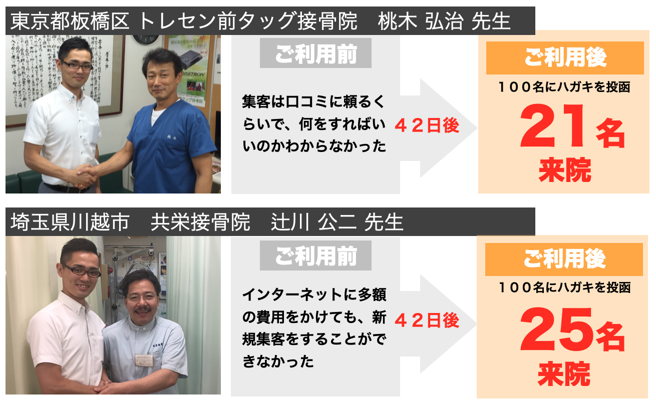 導入した病院における利用42日後の来院患者の増加数:2