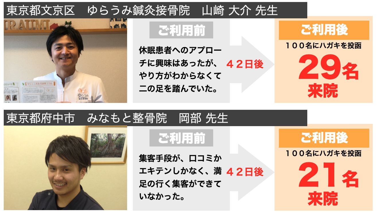 導入した病院における利用42日後の来院患者の増加数:3